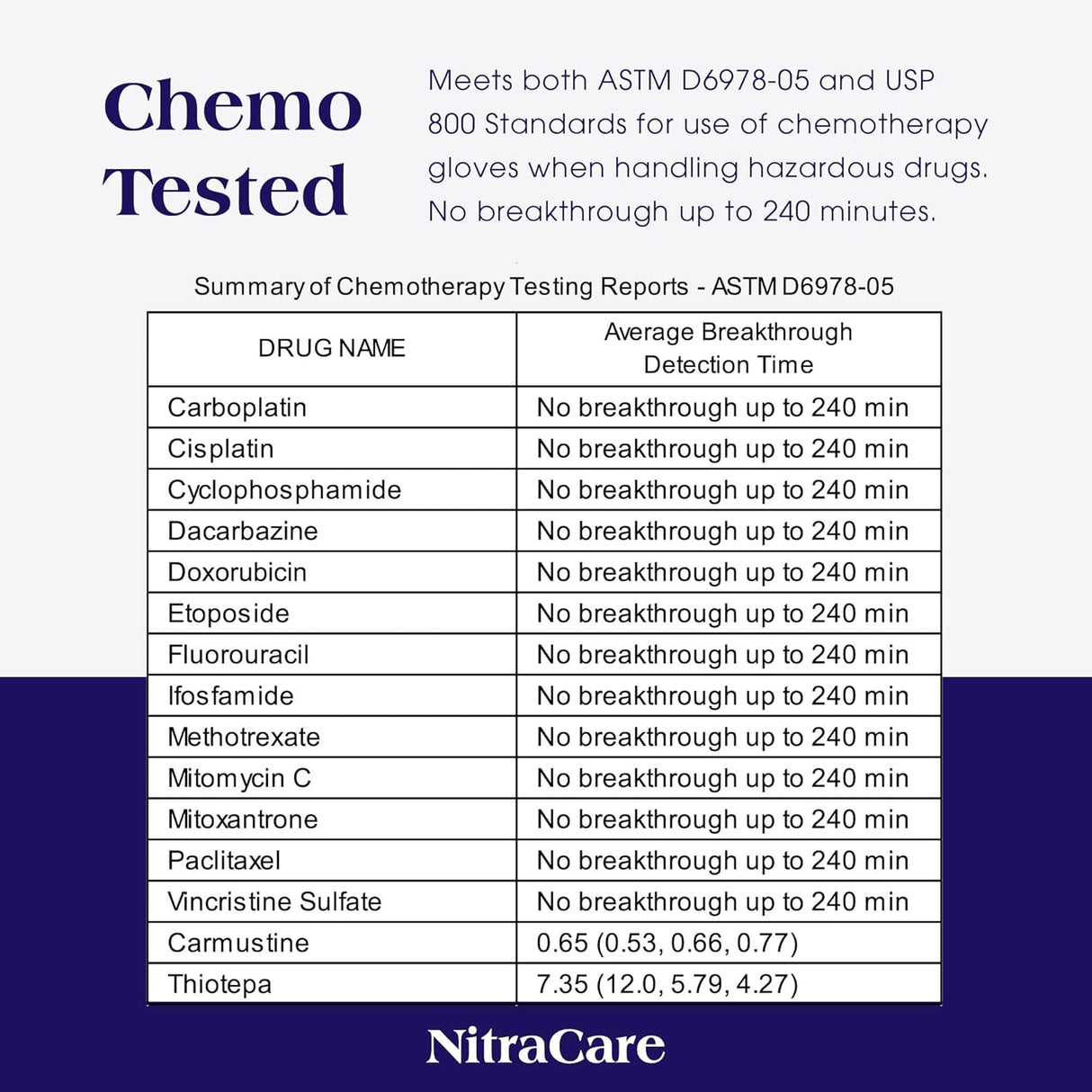 2000 Small Blue Nitrile 3.5 mil Chemo-Rated Powder Free NitraCare Examination Gloves (10 Boxes of 200)