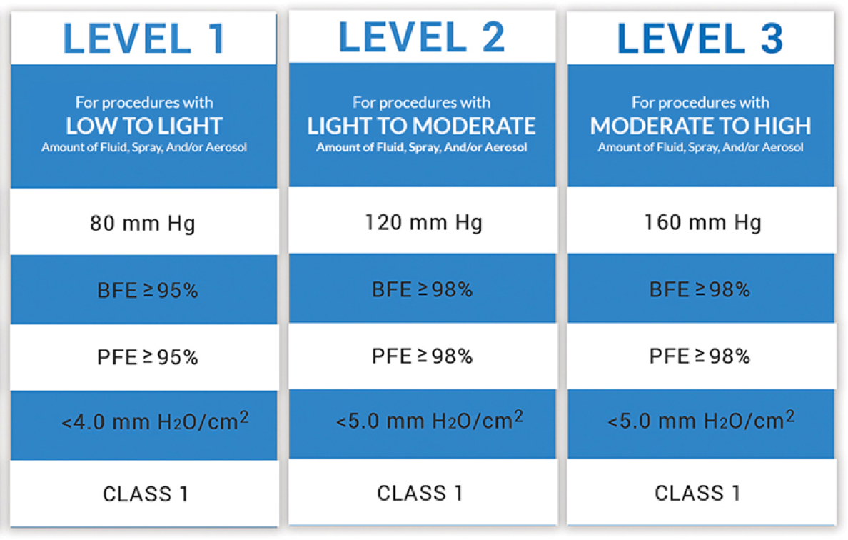 SLIGHTLY DAMAGED BOX-NEW ASTM Level 2 Blue Surgical Face Mask by PlastCare USA (1 Box of 50) - My DDS Supply