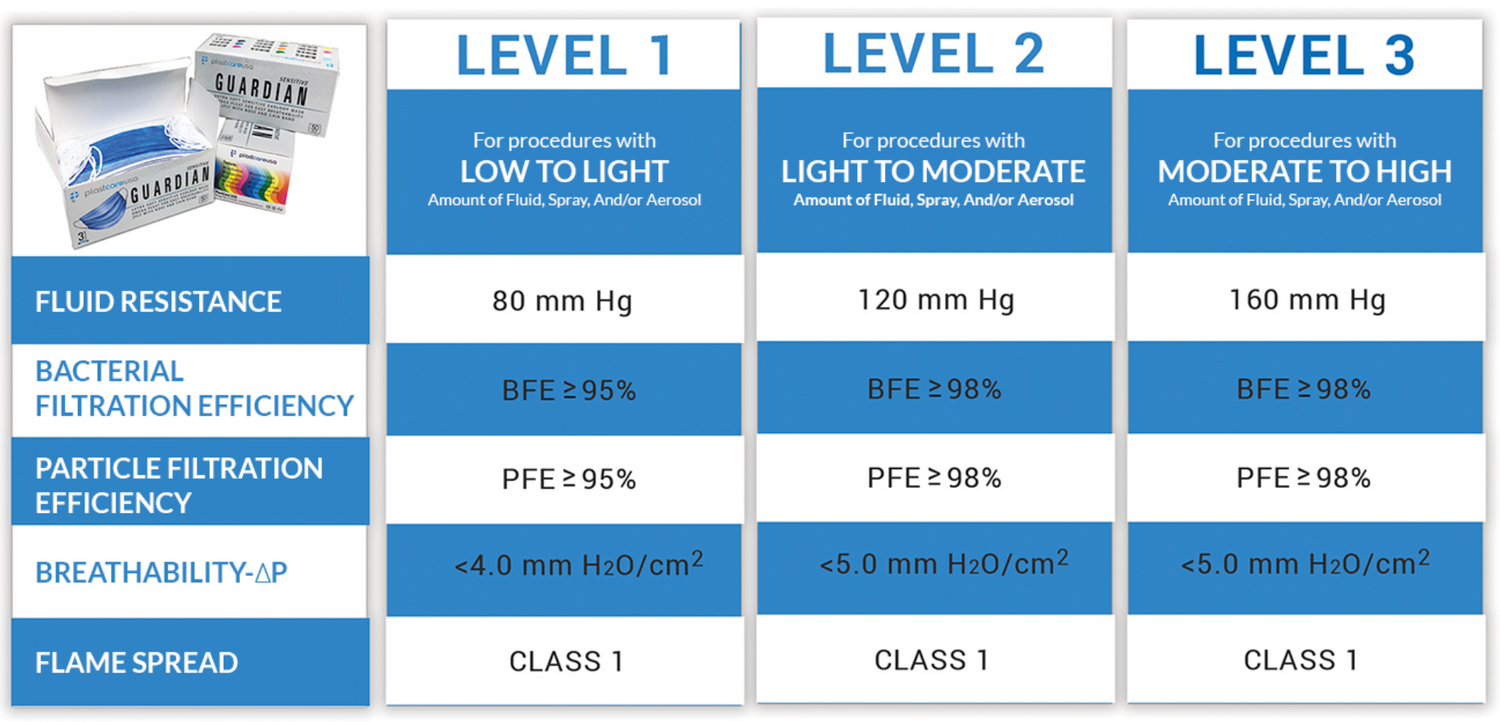 SLIGHTLY DAMAGED BOX-NEW ASTM Level 1 Blue Surgical Face Mask by PlastCare USA (Box of 50) - My DDS Supply