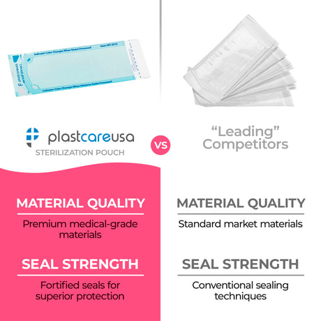 10,000 3.5" x 10" Self-Sealing Sterilization Pouches for Autoclave  by PlastCare USA *Bulk Special*